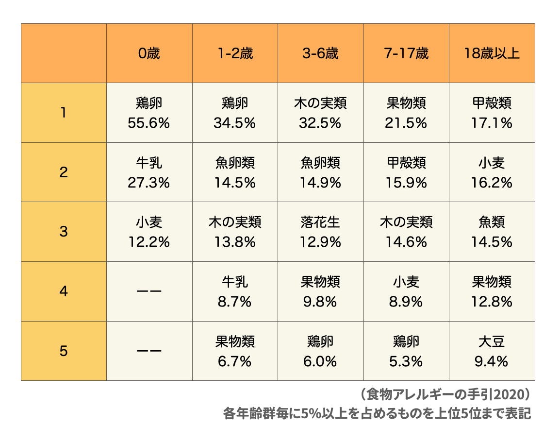 卵 アレルギー 大人